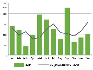 Monatssummen der Niederschläge (mm) im letzten Jahr