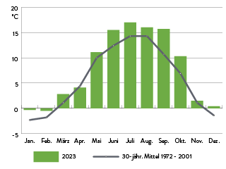 Monatsmittelwerte der Lufttemperatur (°C) im letzten Jahr