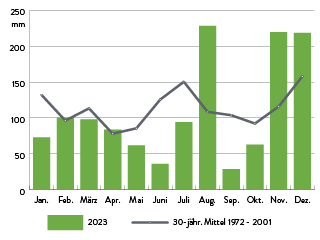 Monatssummen der Niederschläge (mm) im letzten Jahr
