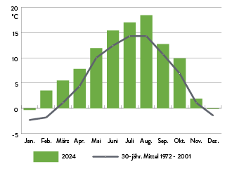 Monatsmittelwerte der Lufttemperatur (°C) im letzten Jahr