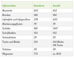 Tabelle der erfassten Infrastrukturelemente.